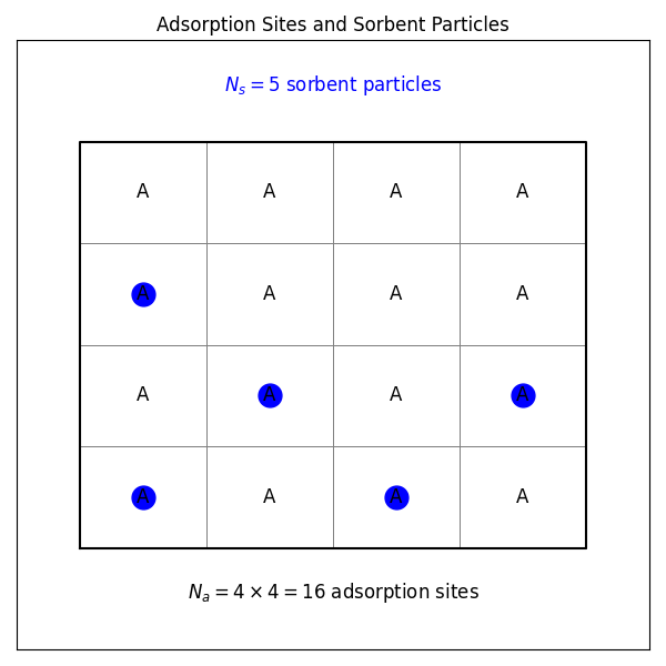 Adsorption of gas molecules on a surface