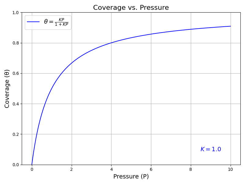 Langmuir adsorption isotherm