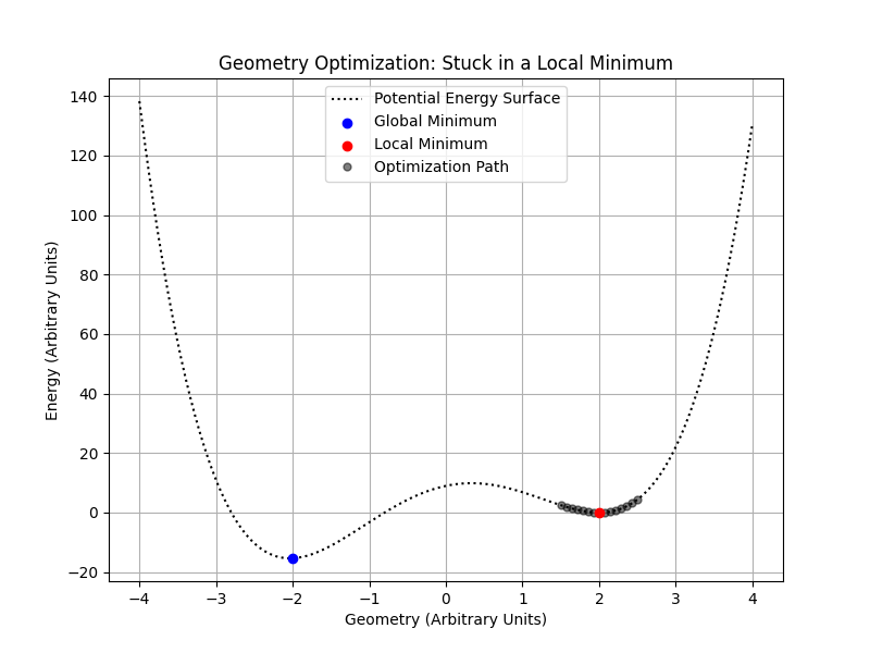 Illustration of Local vs. Global Minima