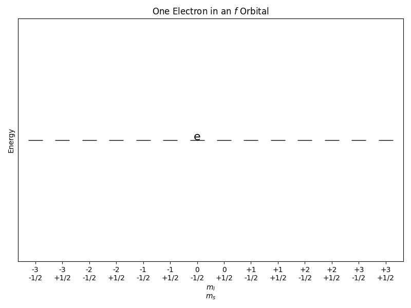 One electron in an f orbital