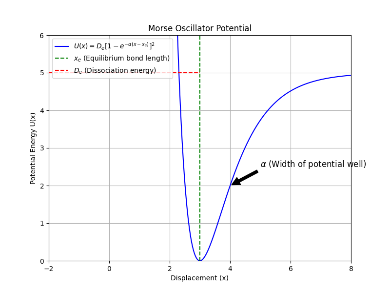 Morse Oscillator