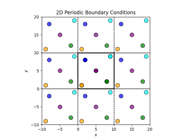 Periodic boundary conditions