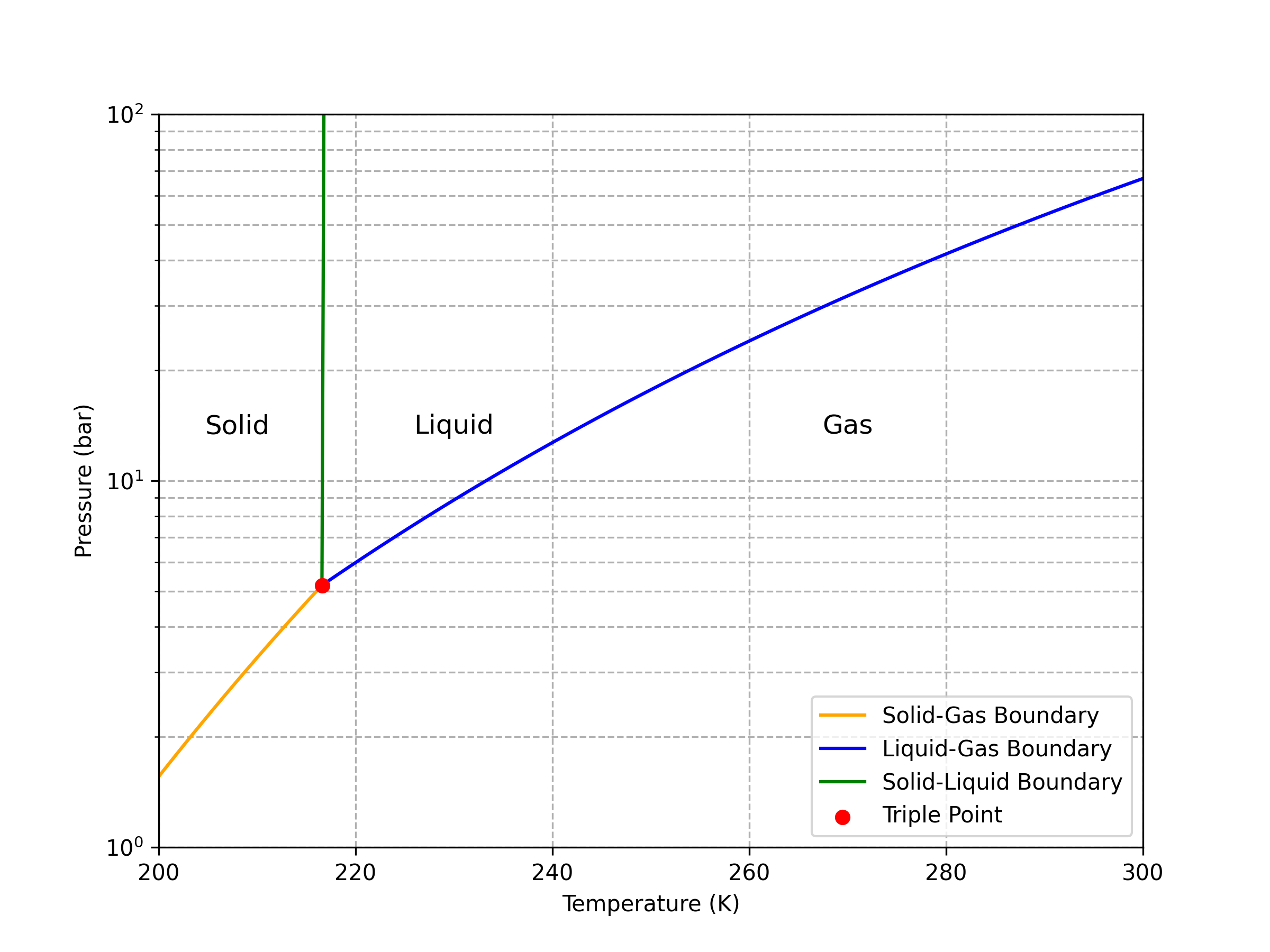 A phase diagram