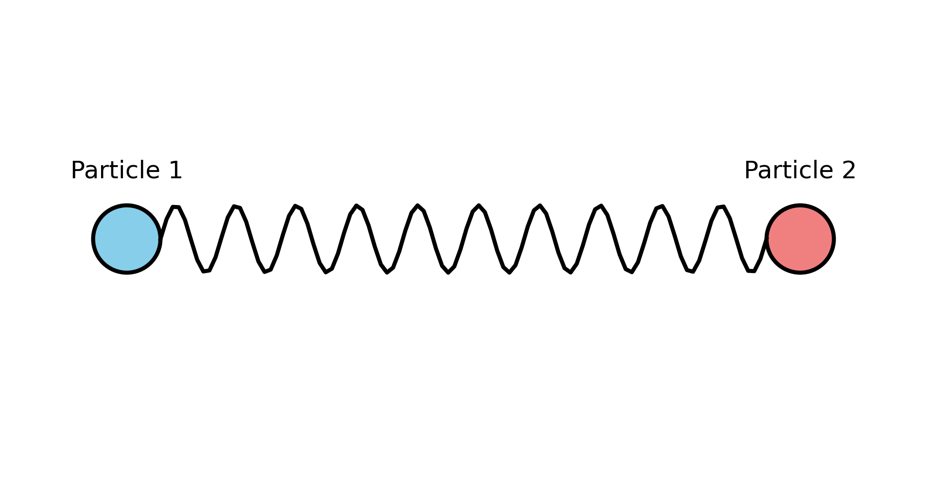 Two particles connected by a spring