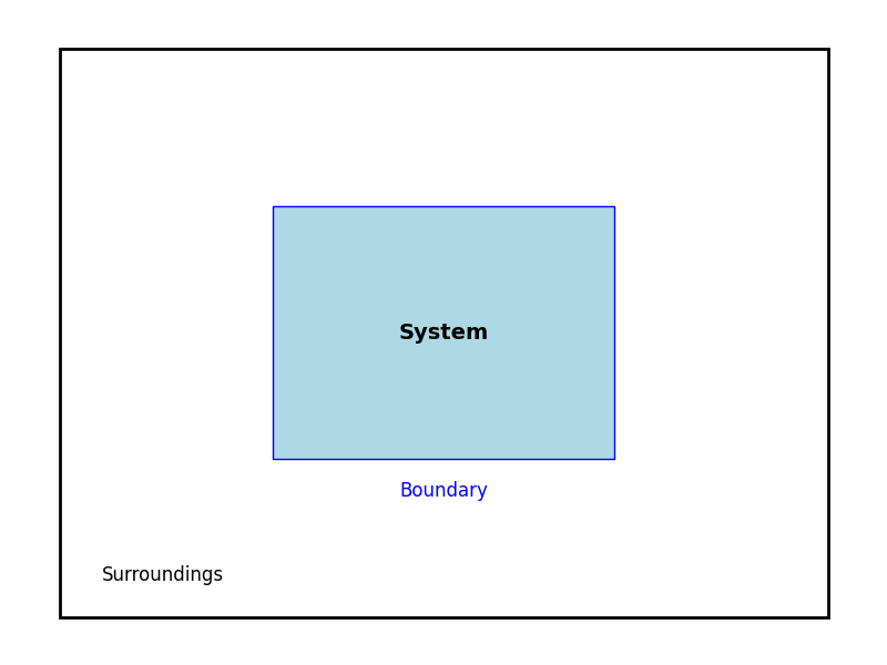 A thermodynamic system