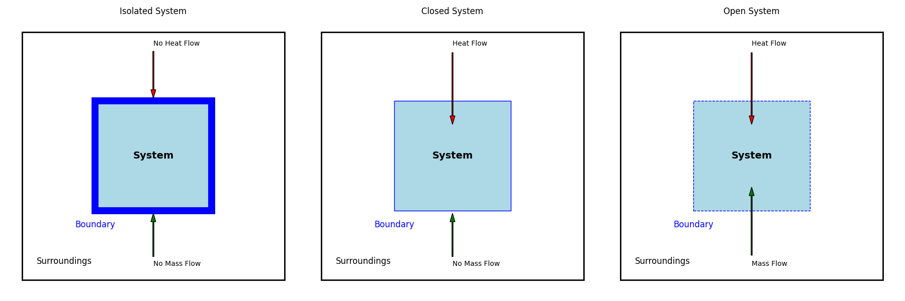 Types of thermodynamic systems