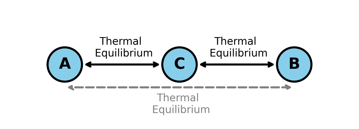 The zeroth law of thermodynamics